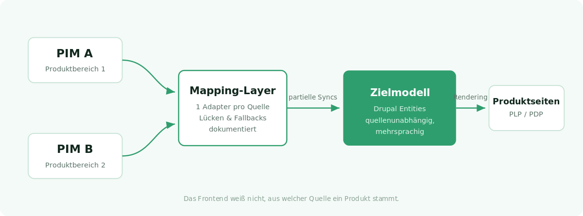 PIM A, PIM B -> Mapping-Layer -> Zielmodell (Drupal Entities) -> Produktseiten (PLP/PDP)